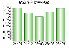 総資産利益率(ROA)