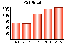 売上高合計