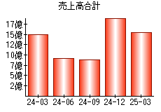 売上高合計