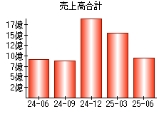 売上高合計