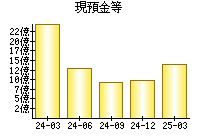 現預金等