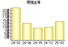 現預金等