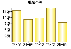 現預金等