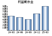 利益剰余金