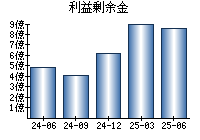利益剰余金