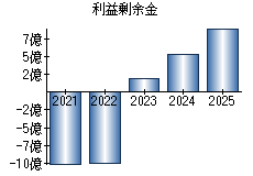 利益剰余金