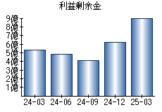 利益剰余金