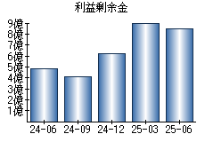 利益剰余金