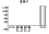 営業活動によるキャッシュフロー