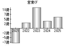 営業活動によるキャッシュフロー