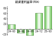 総資産利益率(ROA)