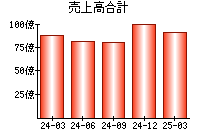 売上高合計