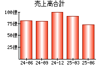 売上高合計