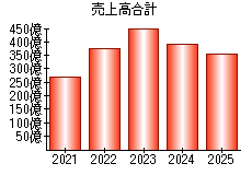 売上高合計