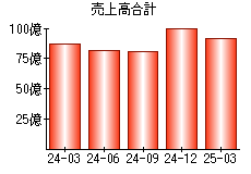 売上高合計