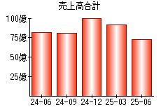 売上高合計