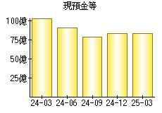 現預金等