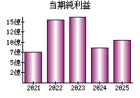 当期純利益