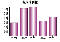 当期純利益