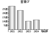 営業活動によるキャッシュフロー