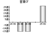 営業活動によるキャッシュフロー