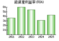 総資産利益率(ROA)