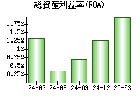 総資産利益率(ROA)