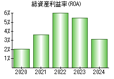 総資産利益率(ROA)