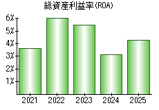 総資産利益率(ROA)