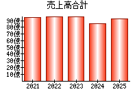 売上高合計