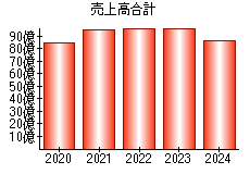 売上高合計