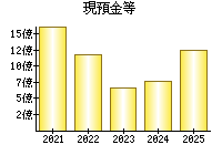 現預金等