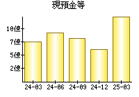 現預金等