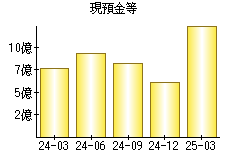 現預金等