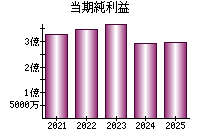 当期純利益