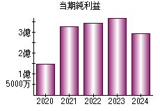 当期純利益