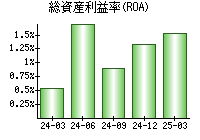 総資産利益率(ROA)