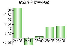 総資産利益率(ROA)