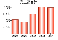 売上高合計