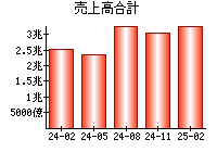 売上高合計