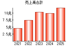 売上高合計