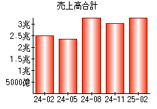 売上高合計