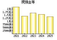 現預金等