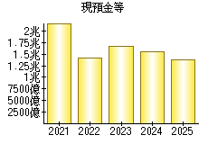 現預金等