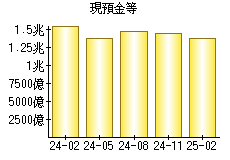 現預金等