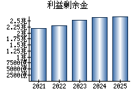 利益剰余金