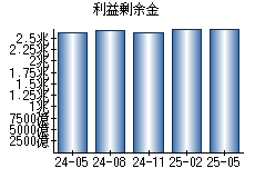 利益剰余金