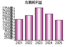 当期純利益