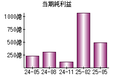 当期純利益
