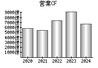 営業活動によるキャッシュフロー